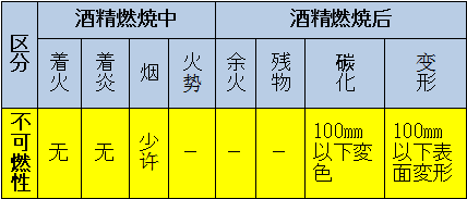 區分：可燃性、難燃性、極難燃性、不可燃性
